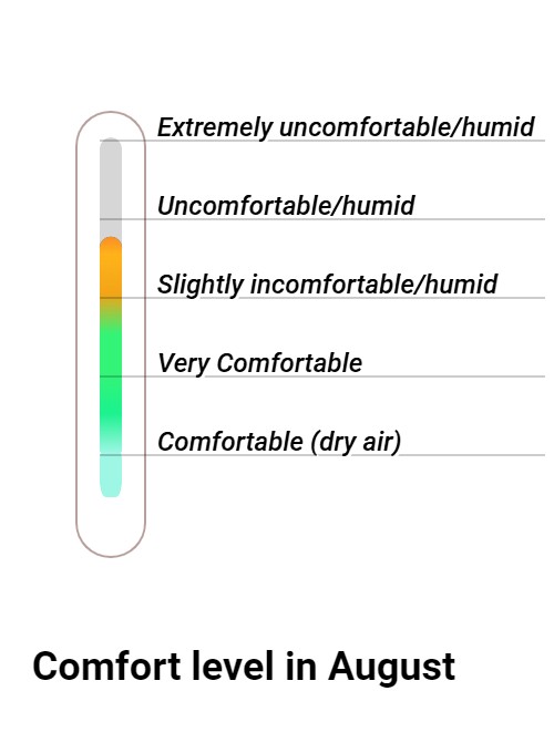 Wintersun Comfort grade and huricane risk